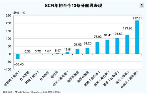新勢能:航運期貨“多巴胺”不減