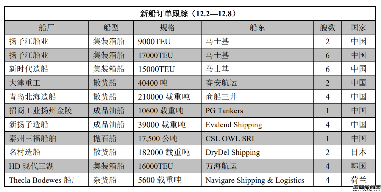 新船訂單跟蹤(12.2—12.8)