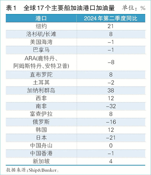 新業(yè)態(tài):船供油市場“迎碳而上”