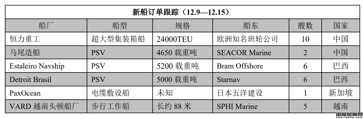 新船訂單跟蹤(12.9—12.15)