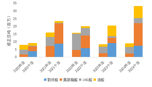 跌破20%?初探韓國(guó)造船業(yè)份額大跌原因