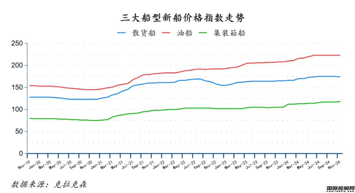 137艘!訂單大增!最新全球造船業月報出爐