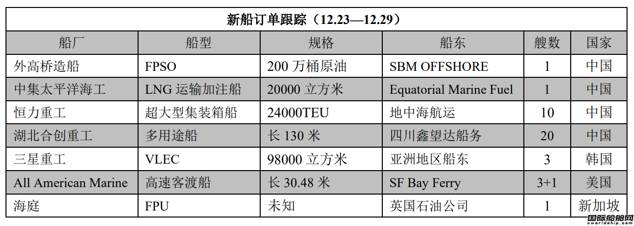 新船訂單跟蹤(12.23—12.29)