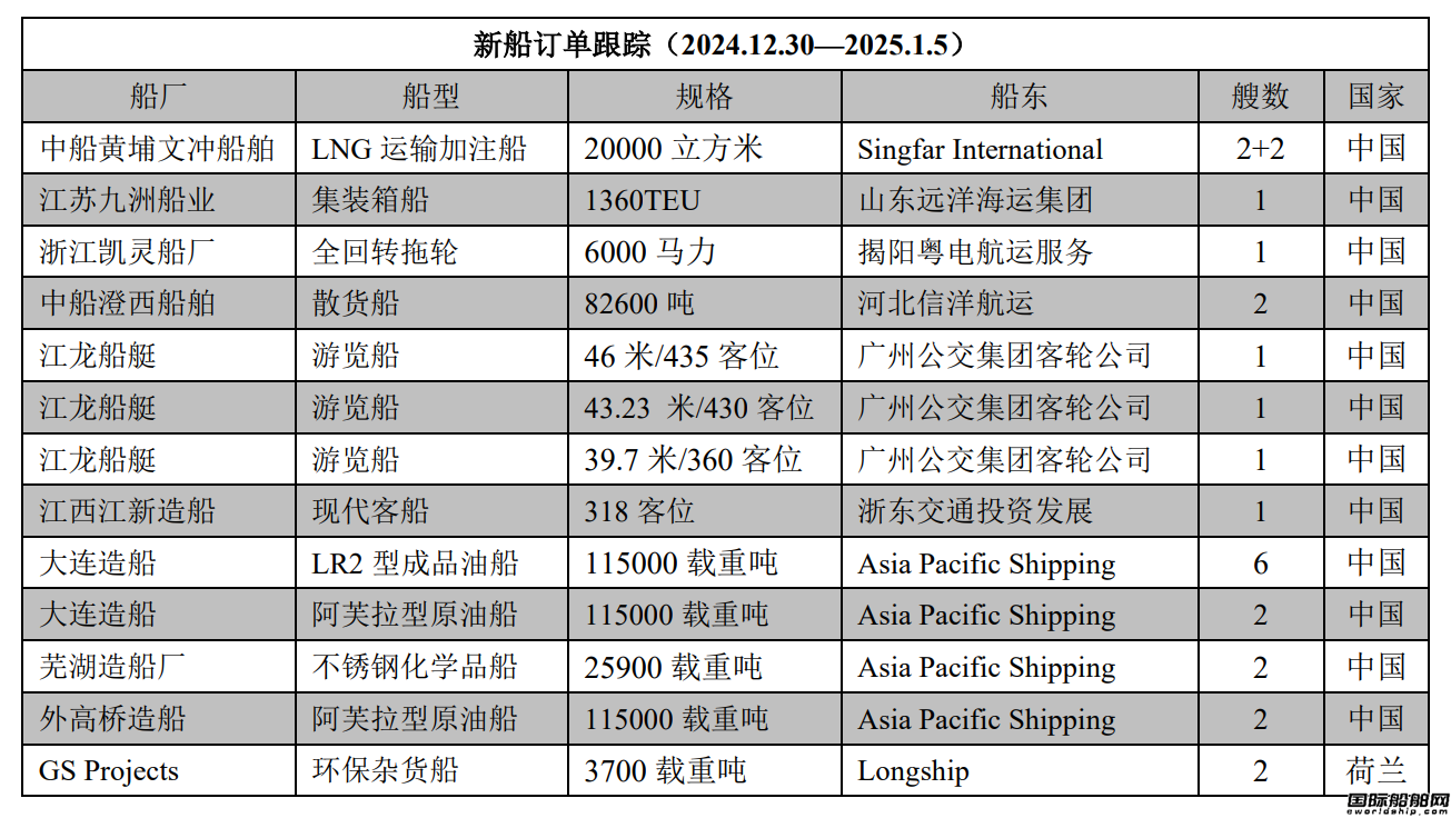 新船訂單跟蹤(2024.12.30—2025.1.5)