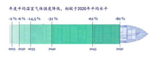 9個歐盟國家仍在質疑FuelEU Maritime新規