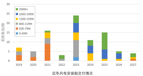 2024年海上風電船舶市場:安裝運維冷熱分化