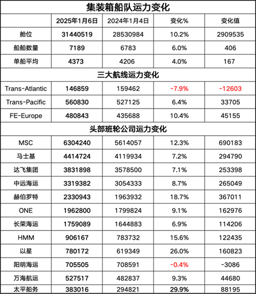 臺灣三大航運(yùn)公司2024年營收同比大幅增長
