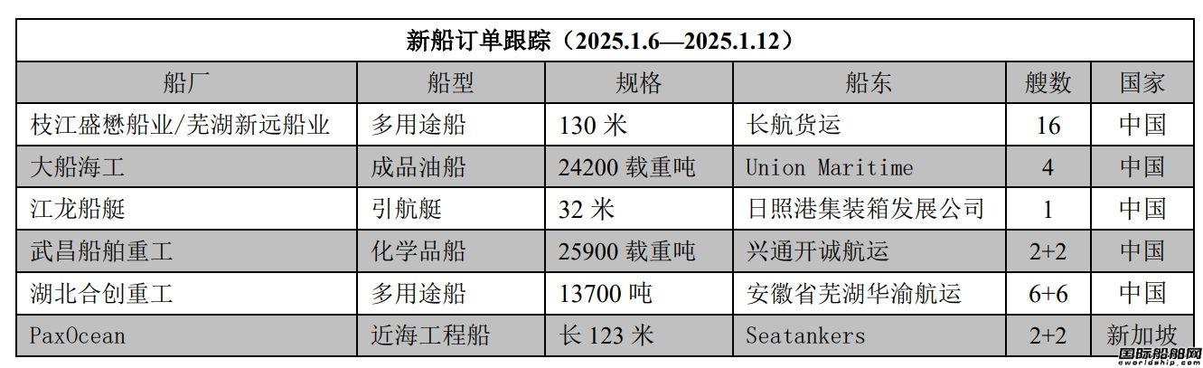 新船訂單跟蹤(2025.1.6—2025.1.12)