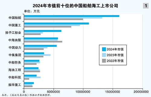船舶海工:揚(yáng)子江船業(yè)市值領(lǐng)漲,海工普降