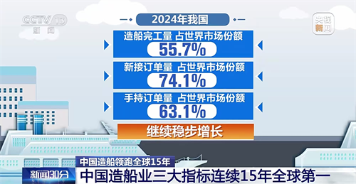 中國造船業三大指標連續15年全球第一