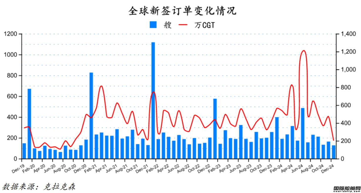 127艘!訂單大跌!最新全球造船業月報出爐