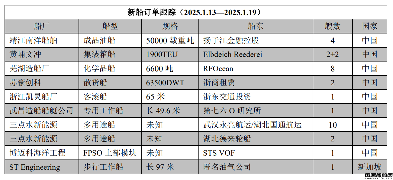 新船訂單跟蹤(2025.1.13—2025.1.19)