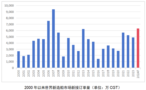 船舶工業(yè)開啟新征程!2024年世界新造船市場總結(jié)
