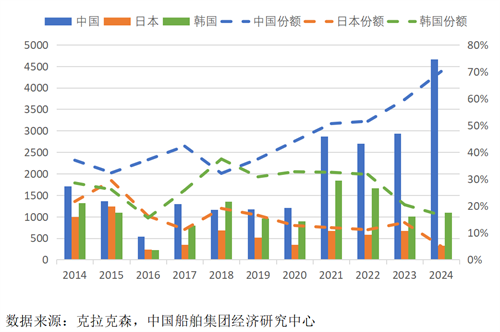 2024年韓國造船業發展情況分析
