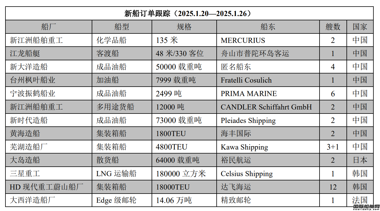 新船訂單跟蹤(2025.1.20—2025.1.26)