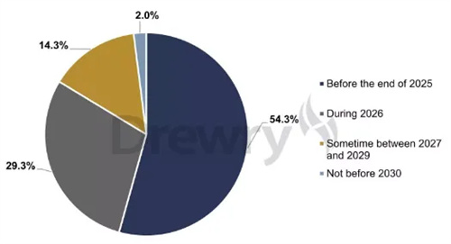 ·{飺54%LAӋ˾2025طt