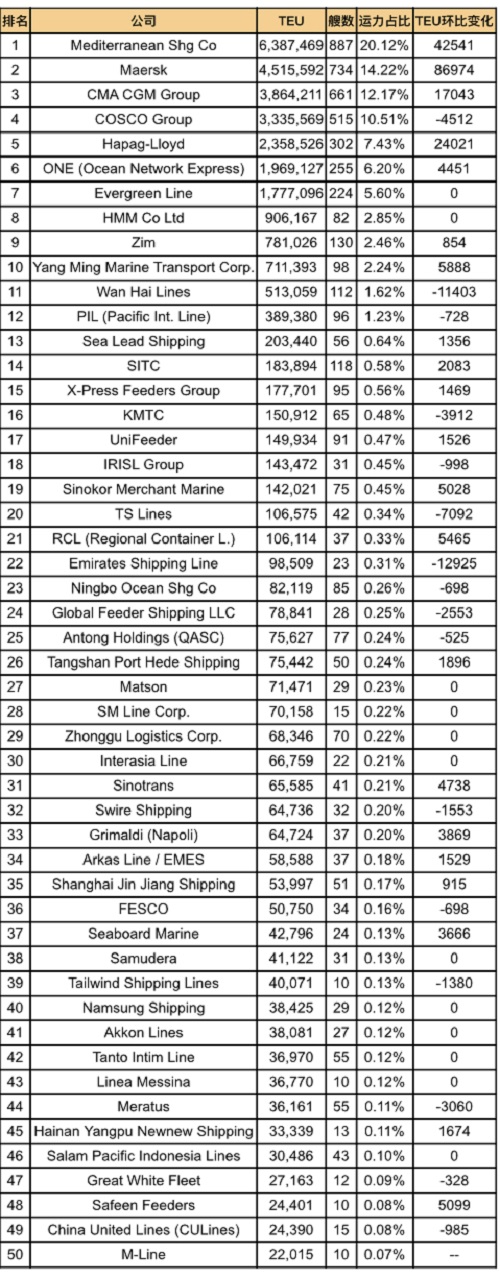 全球班輪公司運力百強最新排名(2025年2月)