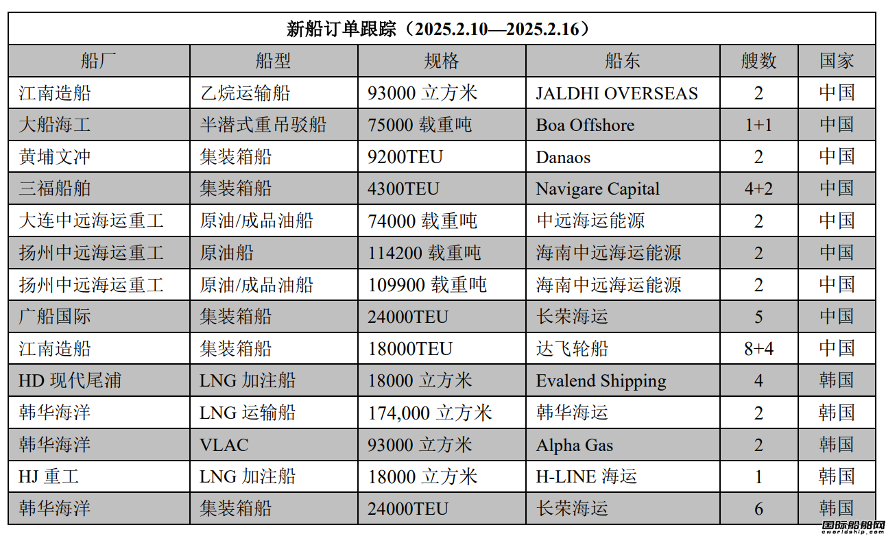 新船訂單跟蹤(2025.2.10—2025.2.16)