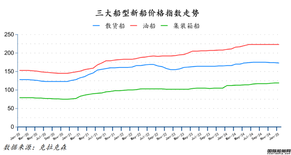 69艘!訂單大跌!最新全球造船業月報出爐