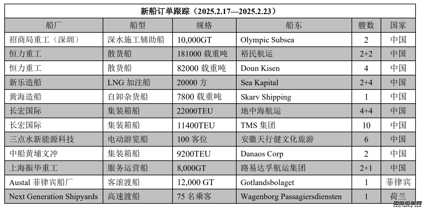 新船訂單跟蹤(2025.2.17—2025.2.23)