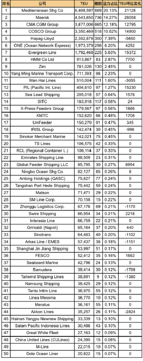 全球班輪公司運力百強最新排名(2025年3月)