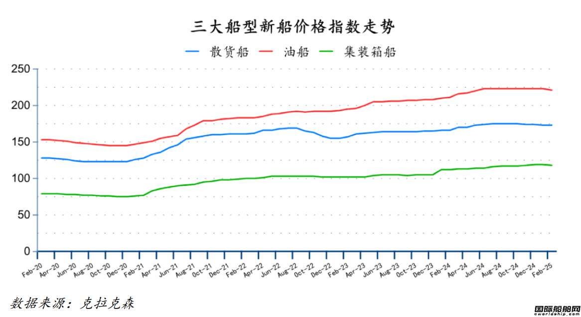57艘!量價齊跌!最新全球造船業月報出爐