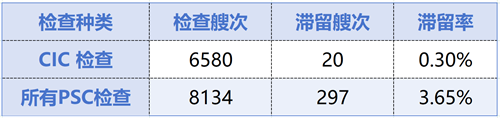 《2006年海事勞工公約》船員工資與就業(yè)協(xié)議集中檢查大會戰(zhàn)初步結(jié)果發(fā)布
