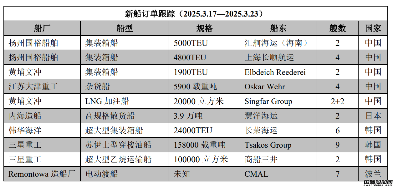 新船訂單跟蹤(2025.3.17—2025.3.23)