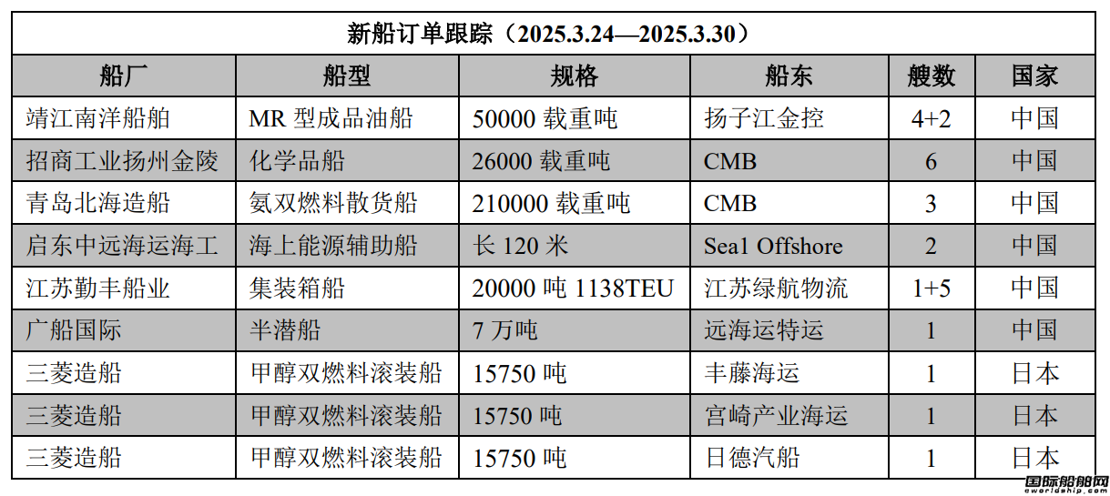 新船訂單跟蹤（2025.3.24—2025.3.30）