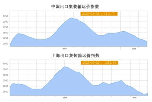 運價暴跌28%!“近二十年表現最慘淡的第一季度”