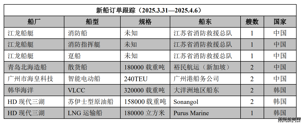 新船訂單跟蹤（2025.3.31—2025.4.6）