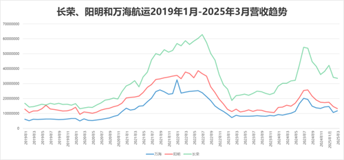 長榮、陽明和萬海航運一季度營收走勢分化