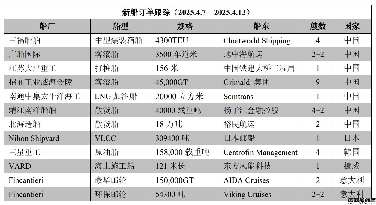 新船訂單跟蹤（2025.4.7—2025.4.13）
