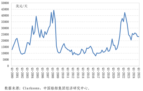 美國狂飆政策推波助瀾，造船市場超預(yù)期回調(diào)