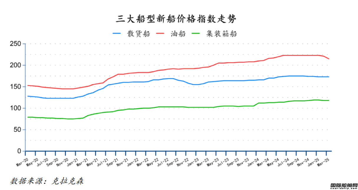 72艘！訂單下跌排名又變！最新全球造船業(yè)月報(bào)出爐