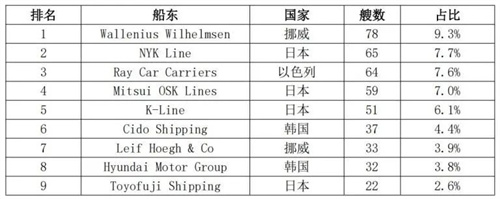 全球汽車運輸船現(xiàn)有船隊和手持訂單分布情況