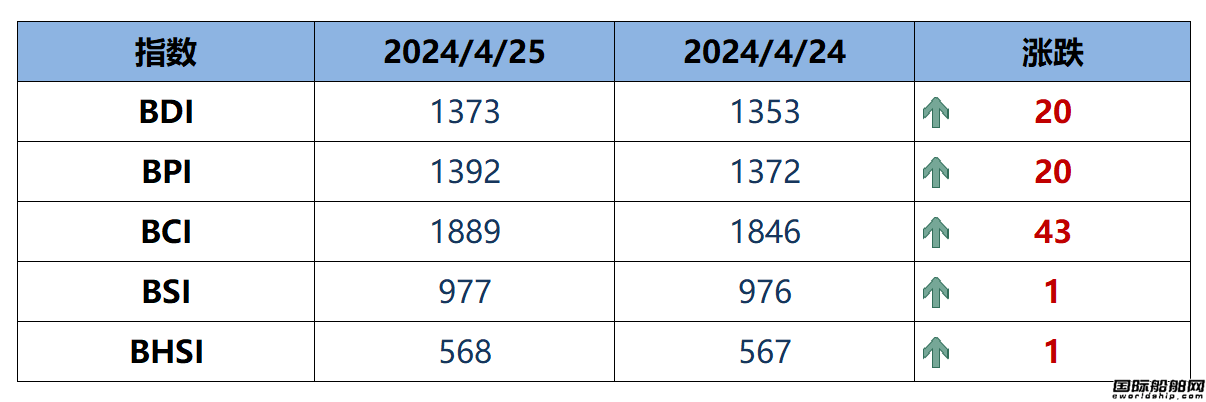 BDI指數周五上升53點至1353點