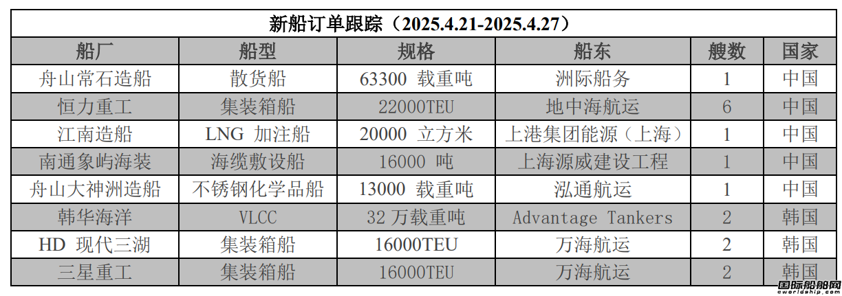 新船訂單跟蹤（2025.4.21—2025.4.27）