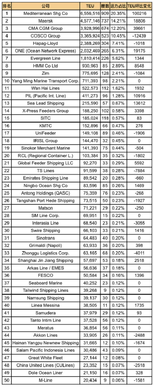 全球班輪公司運力百強最新排名（2025年5月）