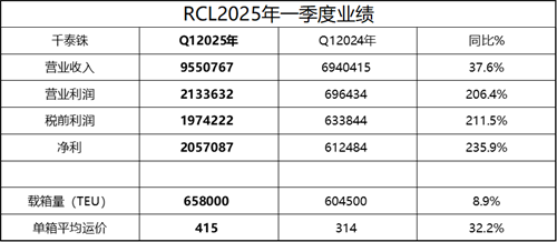 泰國宏海箱運(yùn)一季度營收凈利雙增長