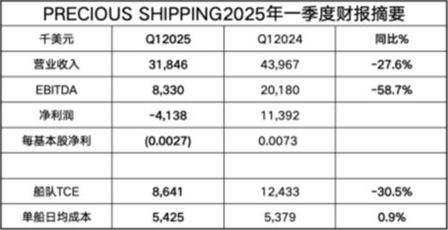 珍寶航運(yùn)一季度虧損414萬美元