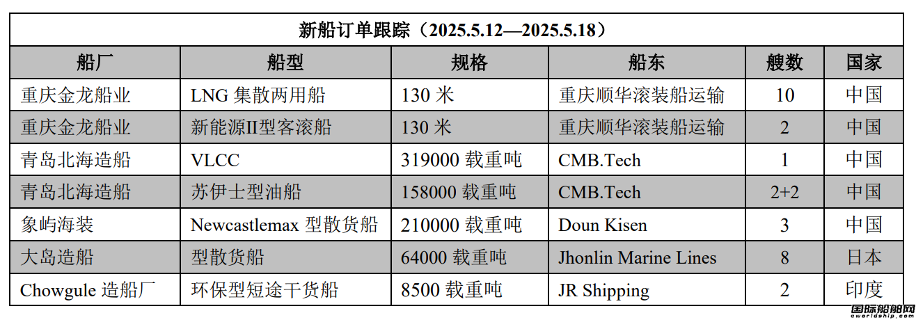 新船訂單跟蹤（2025.5.12—2025.5.18）