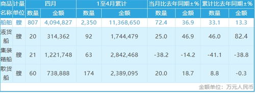 前4個(gè)月我國(guó)船舶出口超1100億