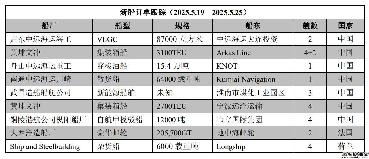 新船訂單跟蹤（2025.5.19—2025.5.25）