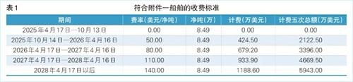 美國301調(diào)查下中國造船業(yè)迎韌性大考