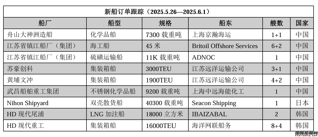 新船訂單跟蹤（2025.5.26—2025.6.1）