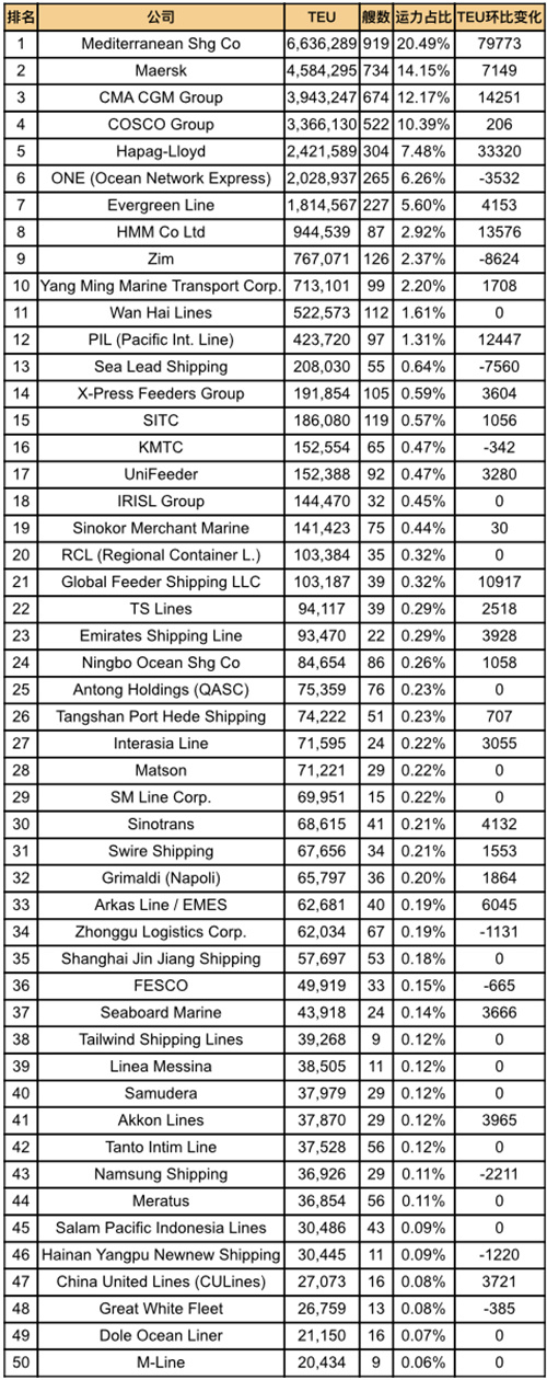 全球班輪公司運(yùn)力百強(qiáng)最新排名(2025年6月)