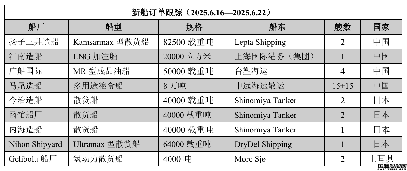 新船訂單跟蹤（2025.6.16—2025.6.22）