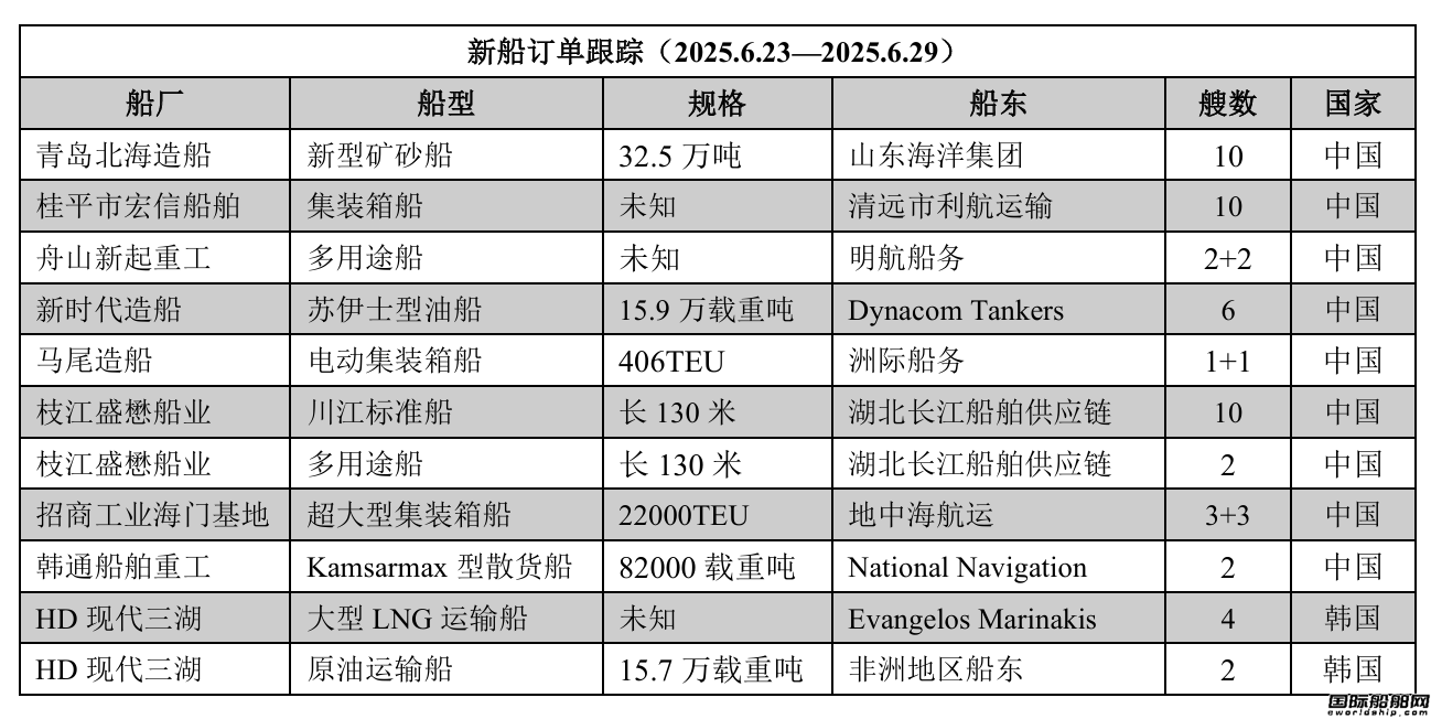 新船訂單跟蹤（2025.6.23—2025.6.29）