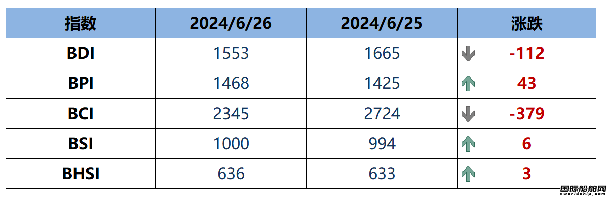 BDI指數周四下跌112點至1553點